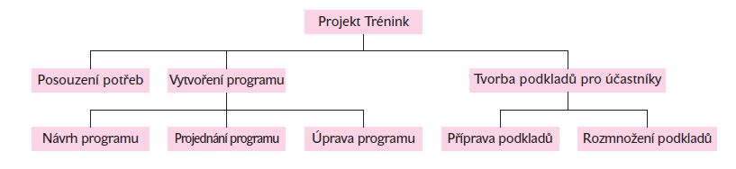 Vnitřní struktura projektu "Trénink"