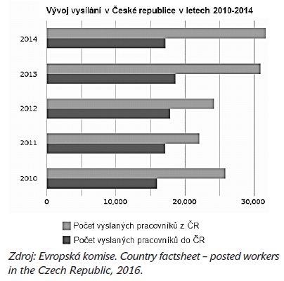 Vývoj vysílání v České republice v letech 2010-2014