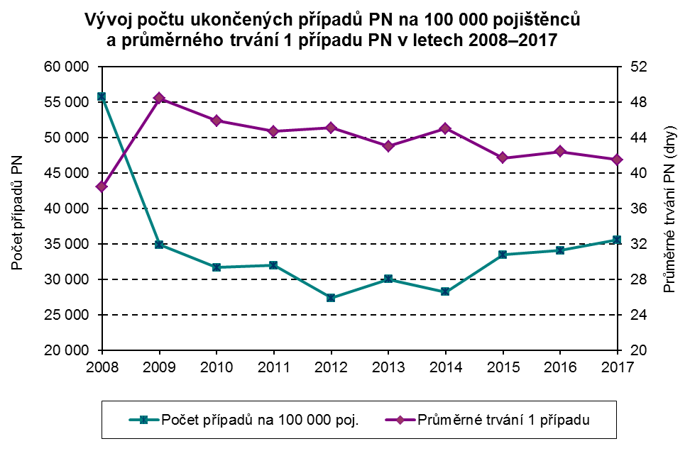 Vývoj počtu ukončených případů PN na 100 000 pojištěnců a průměrného trvání 1 případu PN v letech 2008-2017