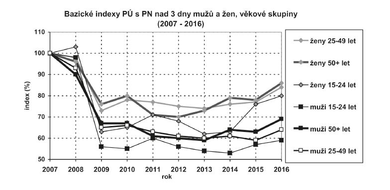 Bazické indexy PÚ s PN nad 3 dny mužů a žen, věkové skupiny (2007 - 2016)