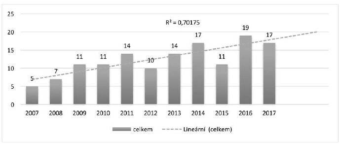 Počet auditů v jednotlivých letech s lineární spojnicí trendu předpovědi