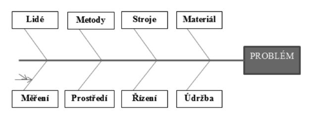 Příklad diagramu rybí kosti (Ishikawův diagram) 