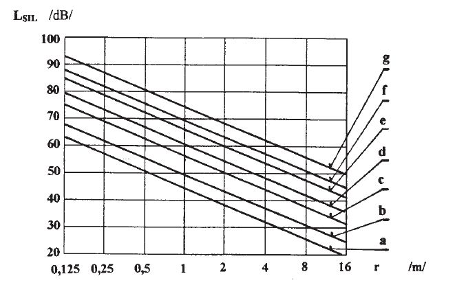 Graf 2 - maximální vzdálenost pro řečovou komunikaci ve vztahu k hladině rušení řeči a hlasitosti řečníka