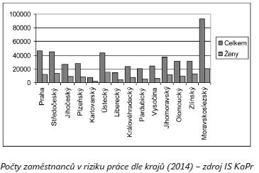 Počty zaměstnanců v riziku práce dle krajů (2014) - zdroj IS KaPr