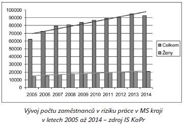 Vývoj počtu zaměstnanců v riziku práce v MS kraji v letech 2005 až 2014 - zdroj IS KaPr