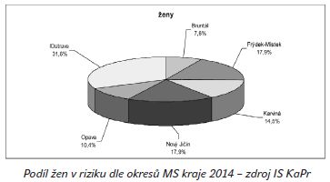 Podíl žen v riziku dle okresů MS kraje 2014