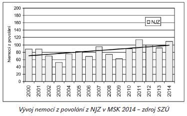 Vývoj nemocí z povolání z NZJ v MSK 2014
