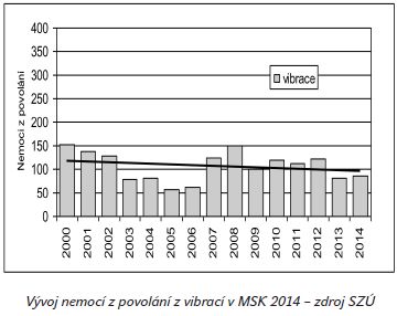 Vývoj nemocí z povolání z vibrací v MSK 2014