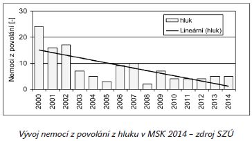 Vývoj nemocí z povolání z hluku v MSK 2014