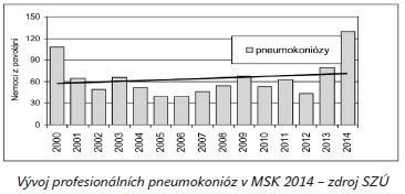 Vývoj profesionálních pneumokonióz v MSK 2014