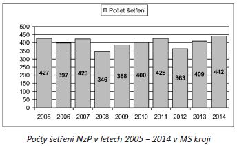 Počty šetření NzP v letech 2005 -2014 v MS kraji