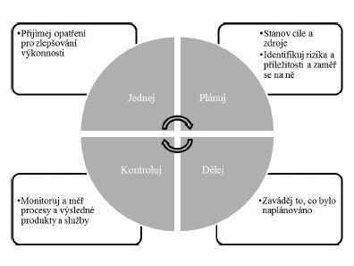 Znázornění PDCA cyklu