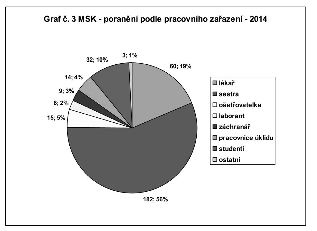 Graf č. 3 MSK - poranění podle pracovního zařazení - 2014