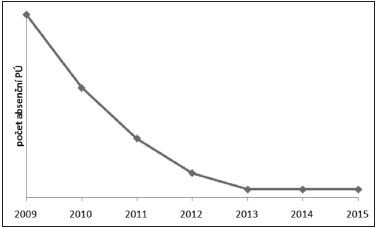 Vývoj úrazovosti v letech 2009-2015