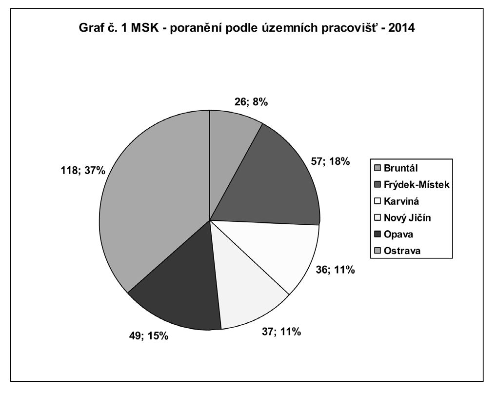 MSK - poranění podle územních pracovišť - 2014