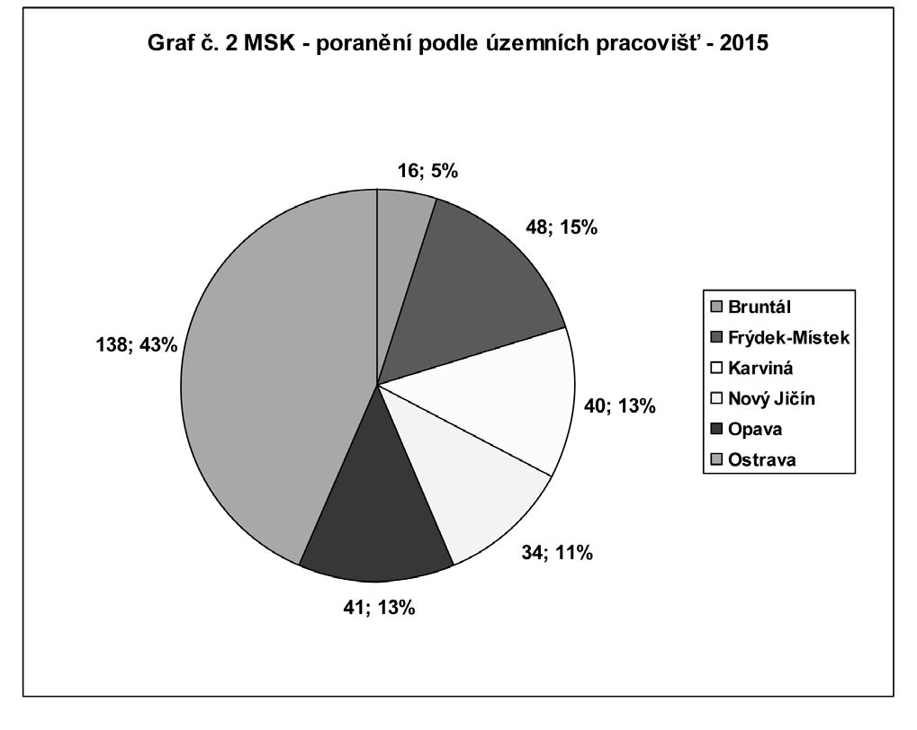 Graf č. 2 MSK - poranění podle územních pracovišť - 2015
