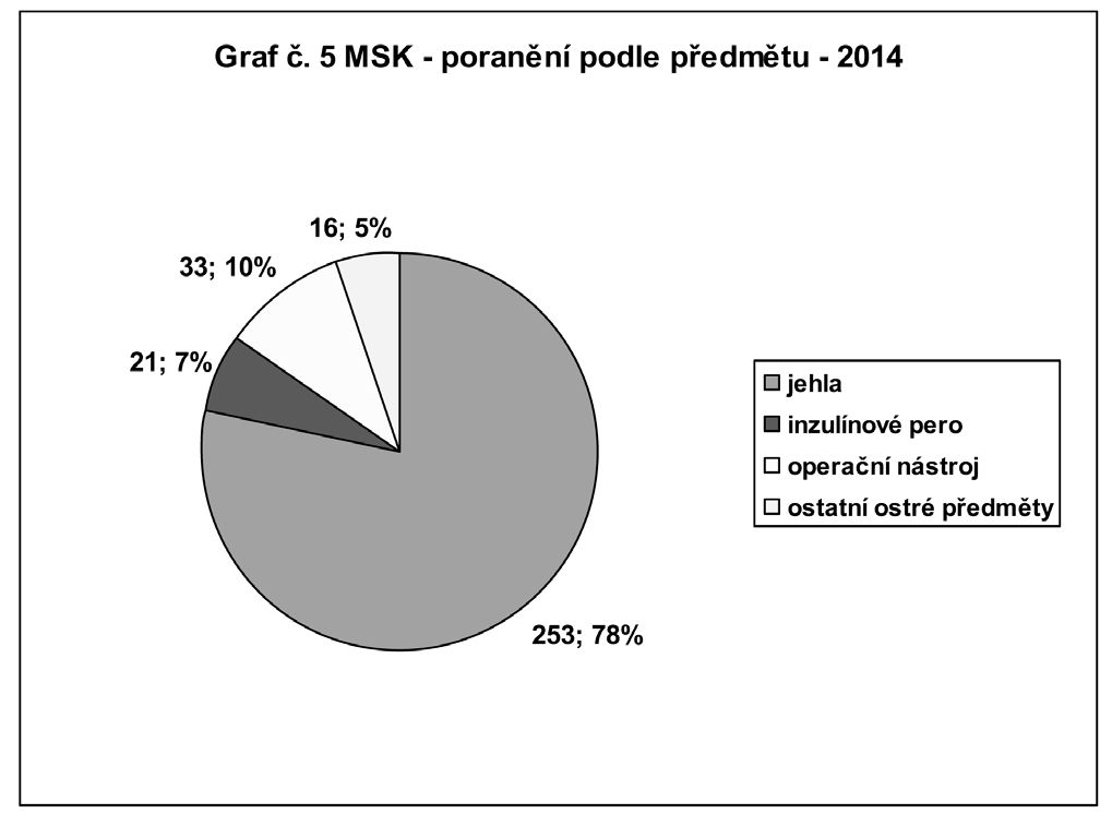 Graf č. 5 MSK - poranění podle předmětu - 2014