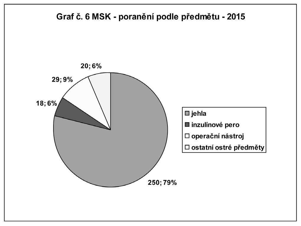 Graf č. 6 MSK - poranění podle předmětu - 2015