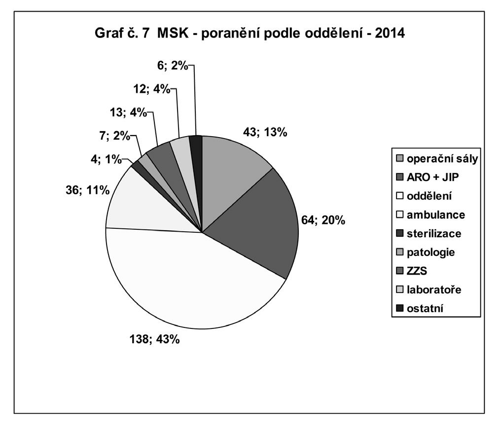 Graf č. 7 MSK - poranění podle oddělení - 2014