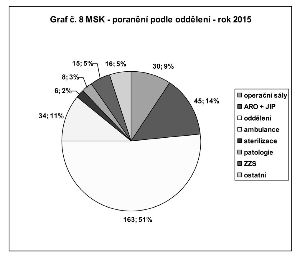 Graf č. 8 MSK - poranění podle oddělení - rok 2015